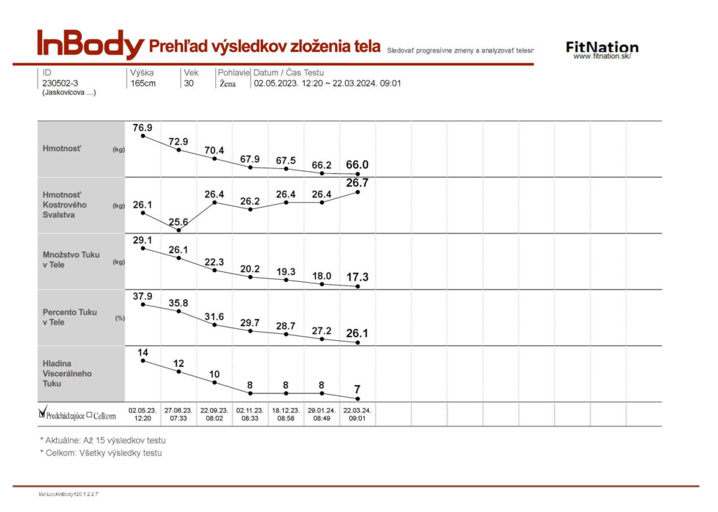 Inbody výsledky Mária sa chcela zbaviť bolesti a opäť žiť aktívne blog článok fyzioterapia a odstraňovanie bolesti FitNation